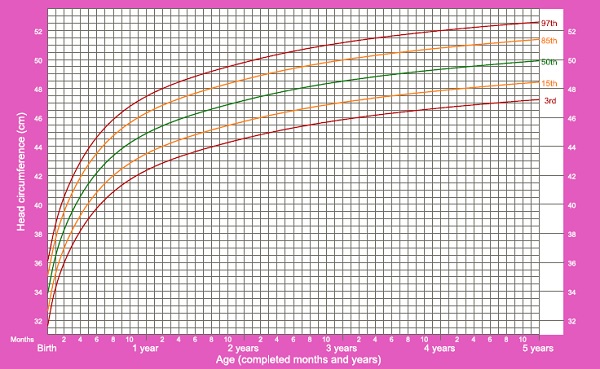 PERÍMETRO CEFÁLICO - OMS - FEM - 0 A 5 ANOS